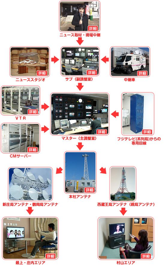 放送のしくみ