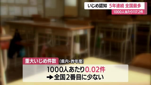 いじめ認知 5年連続で全国最多1万1731件・1000人あたり117.2件（全国+55.9件）　山形 画像