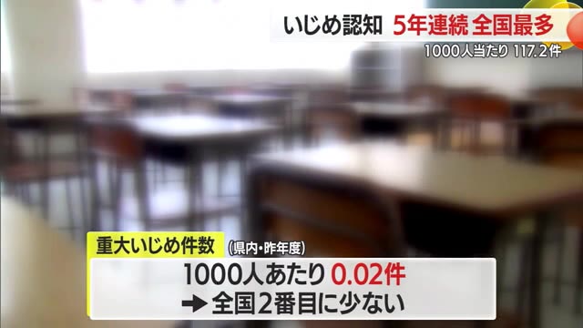 いじめ認知 5年連続で全国最多1万1731件（全国平均+55.9）　中学・高校で暴力行為も増加　山形 画像