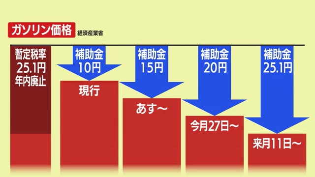 【ガソリン】レギュラー180.4円/L・2週連続値上がり　補助金増額で今後は値下がり見通し　山形 画像