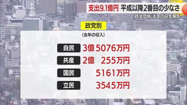 支出総額約9.1億円・平成以降2番目の少なさ　県内の政治団体の収支報告公開　山形 画像
