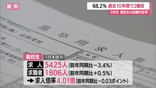 高校生の就職内定率68.2％（9月末時点）過去10年間で2番目に高い・県外内定者14.1％増　山形 画像
