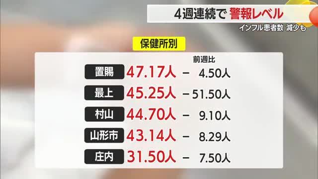【インフルエンザ】患者数減少も4週連続で警報レベル　マスク・手洗いなど基本的な感染対策を　山形 画像