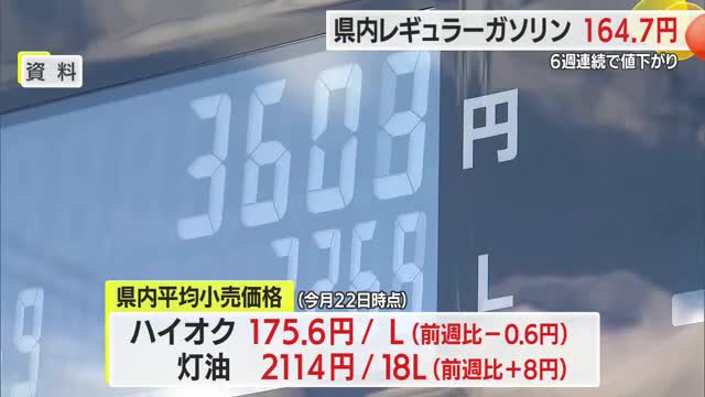 暫定税率廃止の影響で値下がり続く…県内最新ガソリン価格6週連続で値下がり・山形 画像