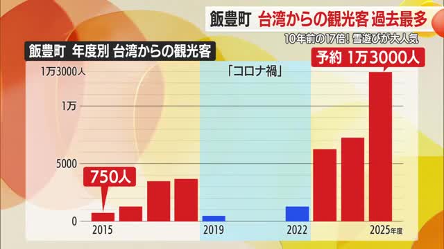 町の人口の2倍！　雪遊び人気で台湾からの観光客1万3000人　周辺への波及にも期待　山形・飯豊町 画像