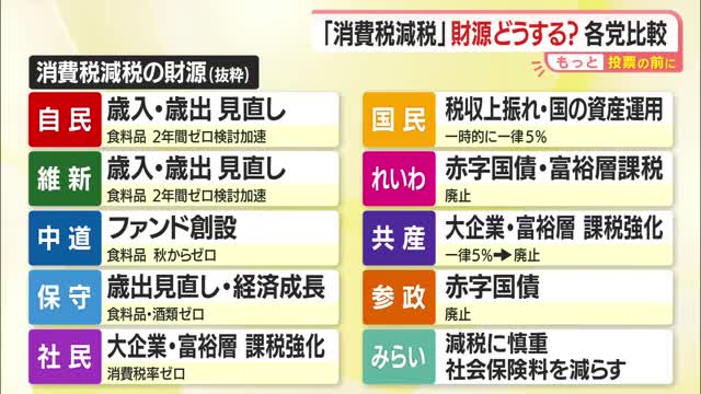 【衆院選／もっと投票の前に】消費税減税は日本の方向性を左右　メリット・デメリットを専門家に聞く　山形 画像