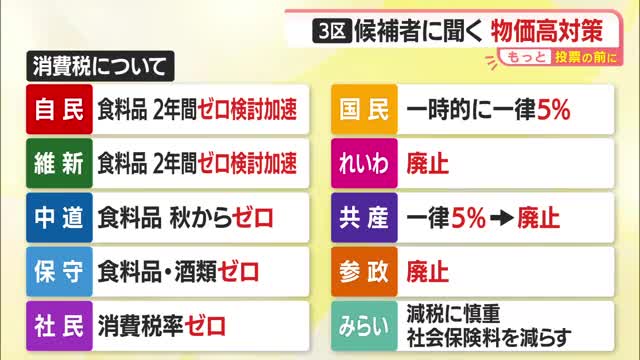 【衆院選／もっと投票の前に】物価高対策　山形3区4人の消費税減税など具体的な訴えは 画像
