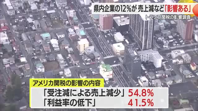 トランプ関税の影響受けている県内企業12％（前回比+7.3％）　山形・やまぎん情報開発研究所調べ 画像