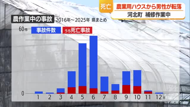 農業用ハウスから6メートル転落・80歳男性死亡...農作業中の重大事故・死者急増に注意を　山形・河北町 画像