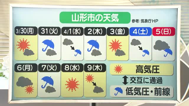 【天気／山形】春に3日の晴れなし＆10日の詳しい天気　中村友祐気象予報士の天気予報(2)　 画像