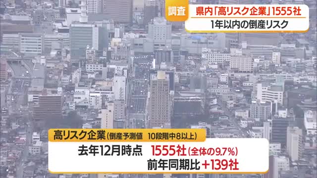 1年以内に倒産するリスクが高い「高リスク企業」県内に1555社（全体の9.7％）　山形 画像