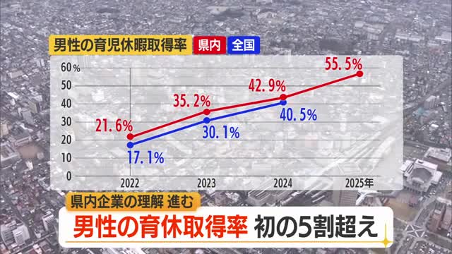 初めて5割超え・県内男性の育児休業取得率55.5％　育児・介護休業法改正により職場の理解広がる　山形 画像
