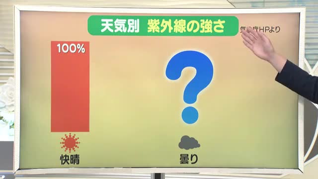 【天気／山形】天気ふりかえり＆曇りの時の紫外線の強さは？　中村友祐気象予報士の天気予報(1) 画像