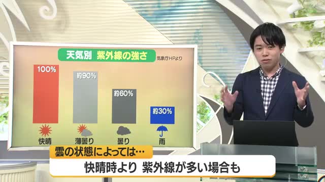 【天気／山形】曇りでも紫外線は約60％＆24日の詳しい天気　中村友祐気象予報士の天気予報(2)　 画像