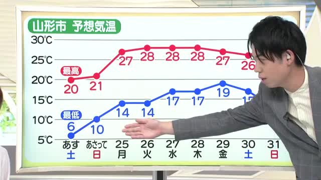 【天気／山形】天気ふりかえり＆天気予報で数字上の定義があるのは？　中村友祐気象予報士の天気予報(1) 画像