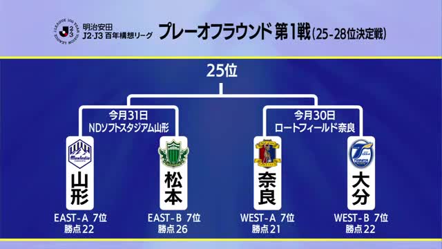 【モンテディオ山形】田中・柳町・吉尾の今季初ゴールで湘南に3対1　4試合ぶり勝利 画像