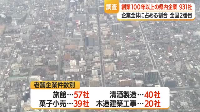 創業100年以上の老舗企業931社（全体の5.44％）　老舗出現率が京都府に次いで全国2番目　山形 画像