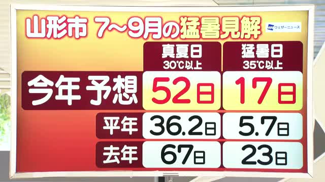 【天気／山形】平年36.2日、2025年67日＆1日の詳しい天気　中村友祐気象予報士の天気予報(2) 画像