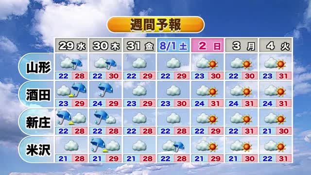 【天気／山形】28日　天気下り坂・午後から雨に注意　地盤の緩んでいる所では土砂災害・浸水に注意を 画像