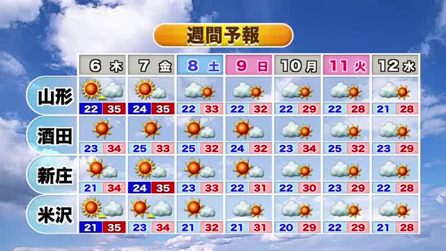 【天気／山形】5日　日中は青空広がる・9日（日）にかけおおむね晴れの日続く・平年より気温高い日多い 画像
