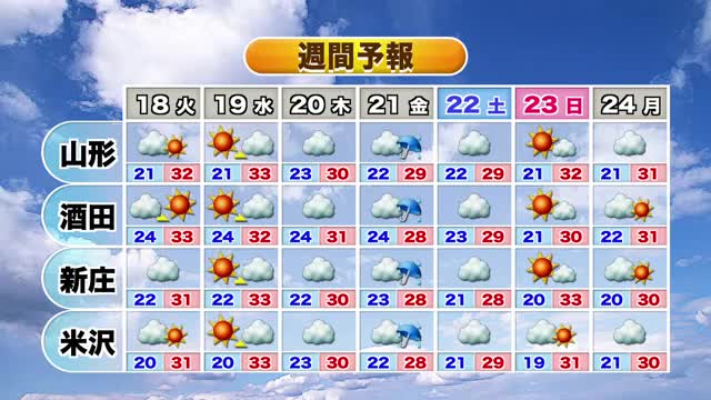 【天気／山形】17日　雲が多くすっきりしない天気・雨具の出番はなさそう　気温は16日と同じくらい 画像