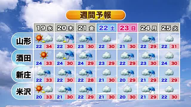 【天気／山形】18日　晴れる所が多い・天気の崩れなさそう　20・21日は各地で雨 画像