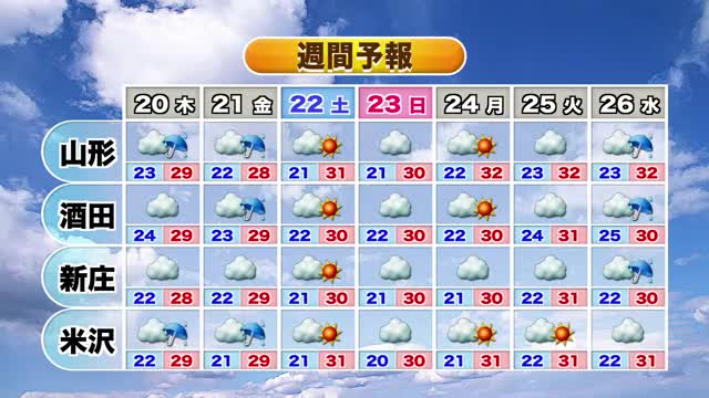【天気／山形】19日　昼すぎから雲広がる・場所により雨の所も　20日は午後中心に雨 画像