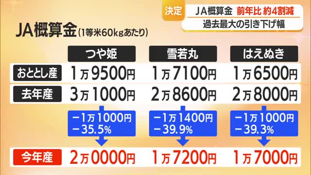つや姫2万円・雪若丸1万7200円　県産米「概算金」決定・前年比1万1000円程度の大幅減額　山形 画像