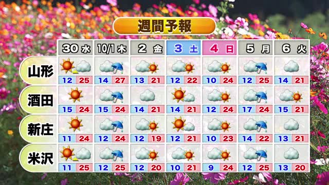 【天気／山形】今夜雨の所も29日は晴れ間に期待　30日は気温差に注意　中村友祐気象予報士の予報(2) 画像