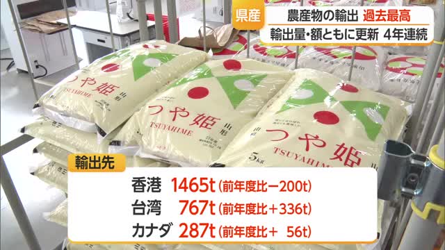県産農産物の輸出量・額ともに過去最高（2025年度）　台湾・北米で日本食人気　コメ輸出増　山形 画像