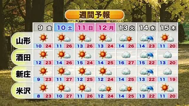【天気／山形】8日全域で晴れ・洗濯物よく乾く　朝晩の気温差に注意を　中村友祐気象予報士の予報(2) 画像