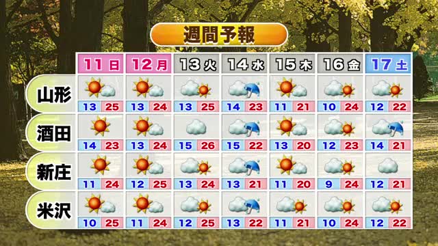 【天気／山形】秋晴れ続きお出かけ日和の3連休・朝晩との気温差に注意　中村友祐気象予報士の予報(2) 画像