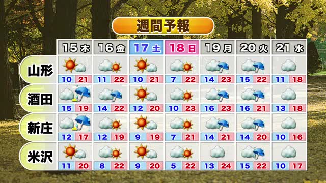 【天気／山形】14日 昼ごろまで雨・午後一部で雨残る　昼間でも上着を　中村友祐気象予報士の予報(2) 画像