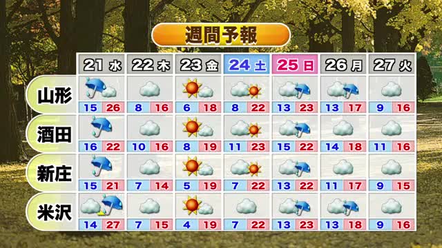 【天気／山形】20日昼ごろ雨ピーク・全域で本降り　21日雨量まとまる　中村友祐気象予報士の予報(2) 画像