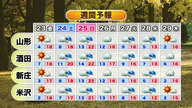 【天気／山形】22日 きょうより