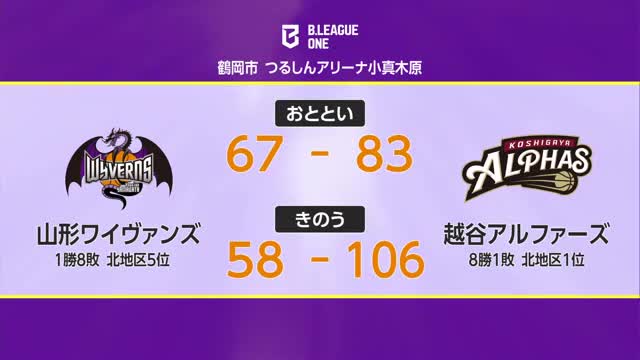 【山形ワイヴァンズ】ホームで北地区首位・越谷アルファーズに2連敗…北地区最下位5位 画像