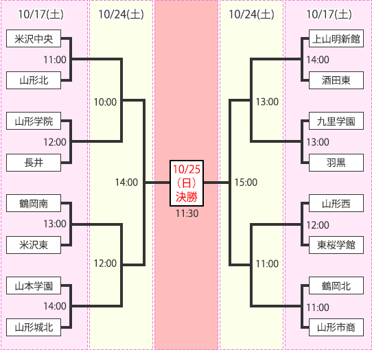 女子組み合わせ図