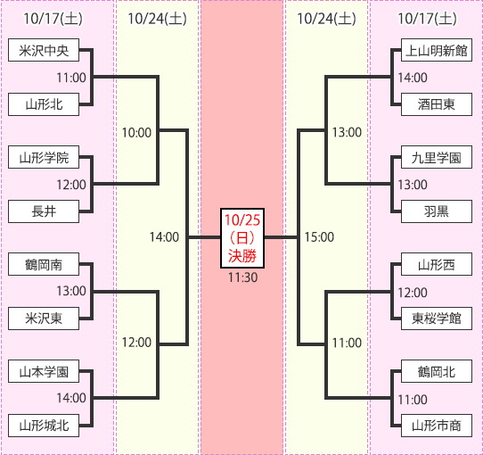 春 校 バレーボール 2020 組み合わせ